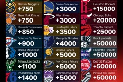 雄鹿队字母哥领衔，利拉德特纳加盟，冲击场均三双新纪录